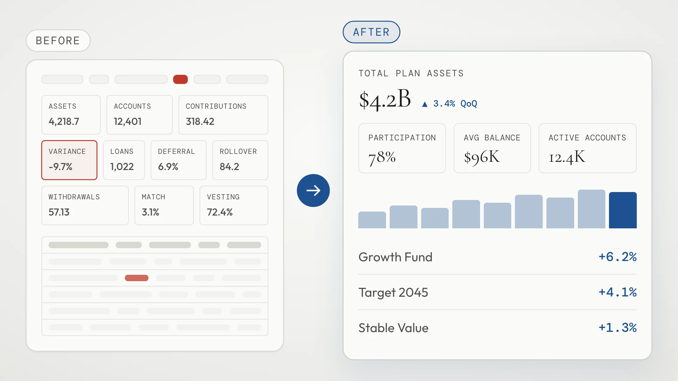 Enterprise reporting before and after: a dense variance grid replaced by a summarized plan-assets view