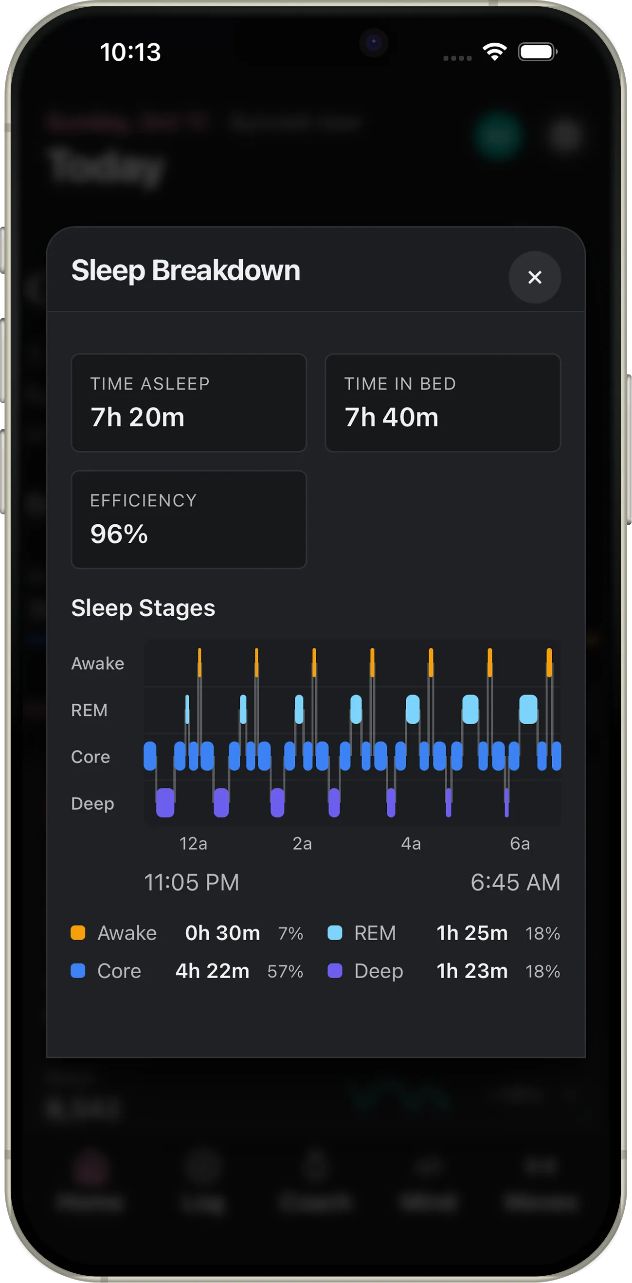 Fittra Sleep Breakdown: 7h 20m asleep, 7h 40m in bed, 96% efficiency, then a chart of sleep stages across the night with Awake in amber, REM in light blue, Core in blue and Deep in purple, and a legend with each stage's time and share