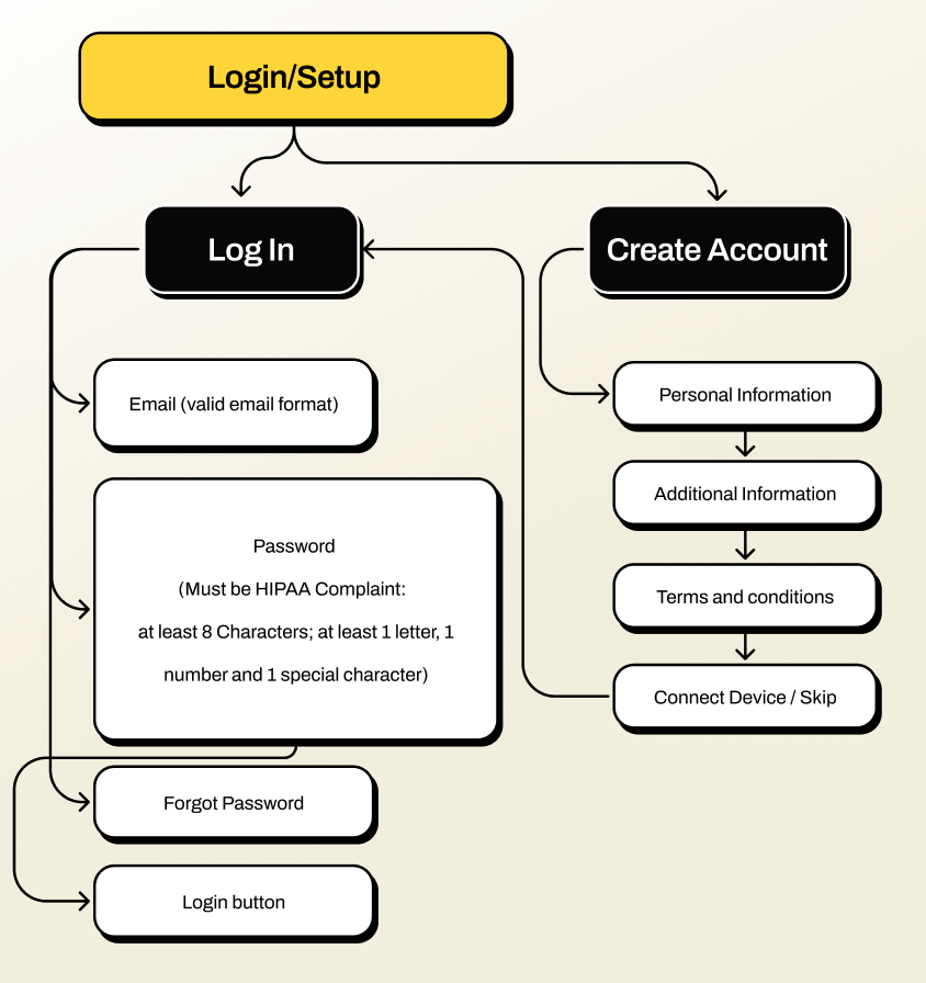 Information architecture diagram showing login and account creation flow with HIPAA compliance requirements