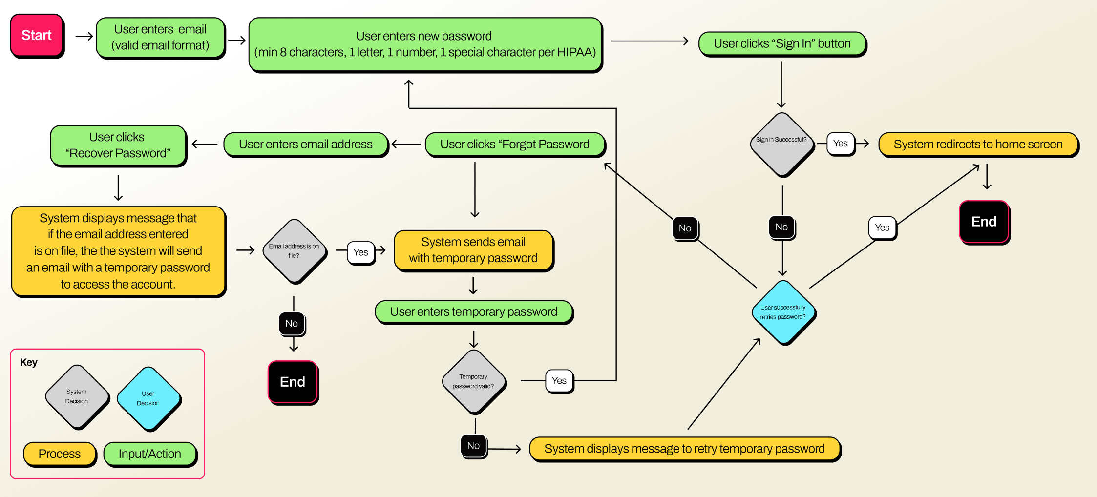 User flow diagram mapping login, password recovery, and sign-in decision paths