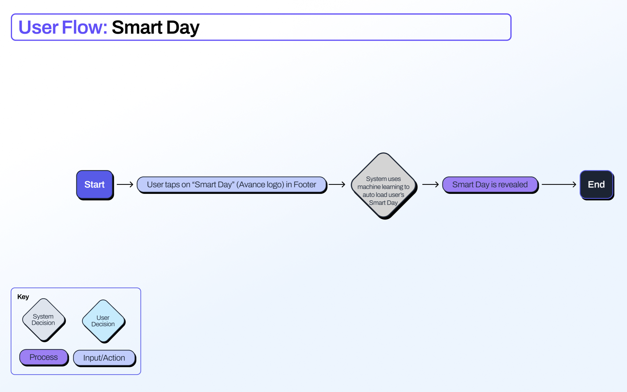 User flow diagram mapping login, password recovery, and sign-in decision paths